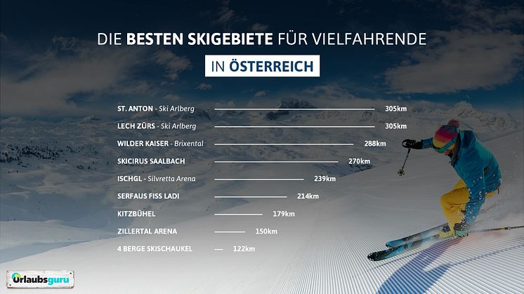 Wintersaison startet: Die besten Skigebiete für Vielfahrende in Österreich