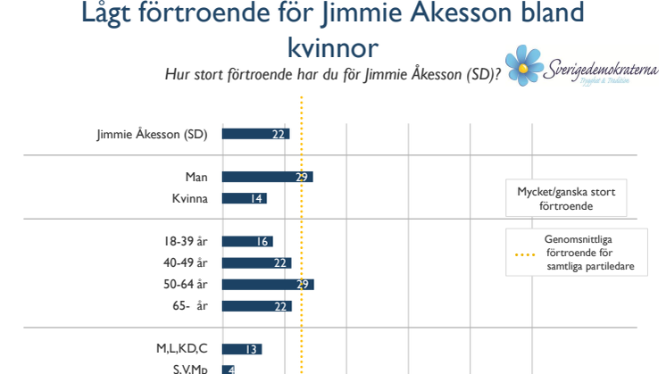 Lågt förtroende för Jimmie Åkesson (SD) bland kvinnor