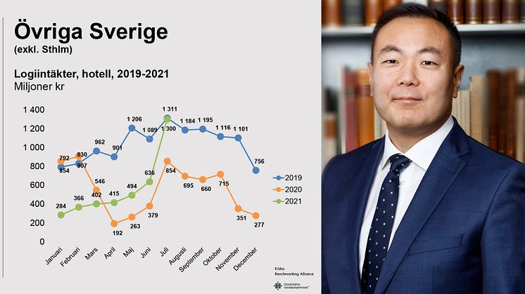 Data för logiintäkter, beläggning och snittpriser bifogas som PDF.