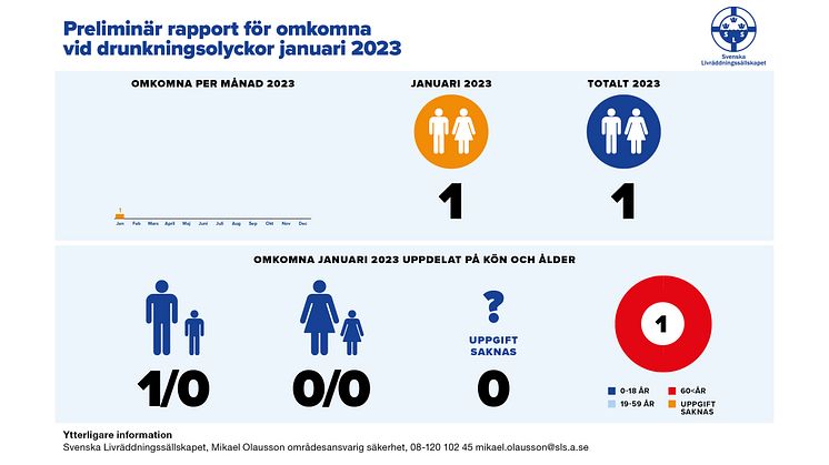 Drunkningsstatistik_2022_toppbild_prm_januari