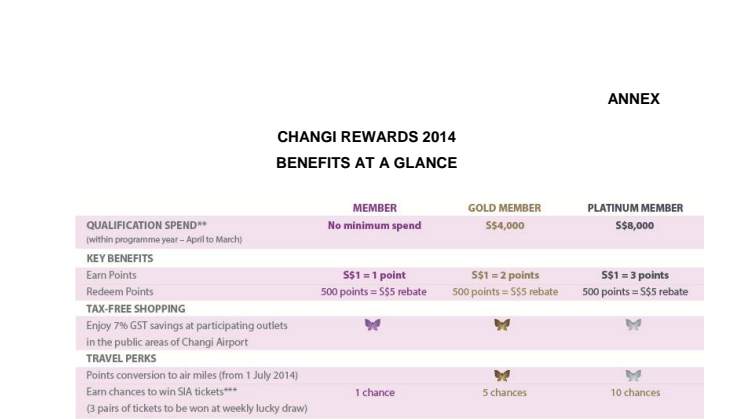 Changi Rewards 2014 - Benefits at a Glance