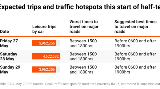 Expected trips and traffic hotspots for the May half-term 2022