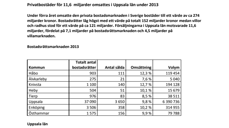 Privatbostäder för 11,6  miljarder omsattes i Uppsala län under 2013 