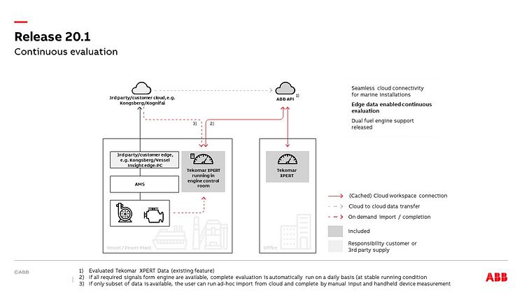 ABB's Tekomar XPERT solution