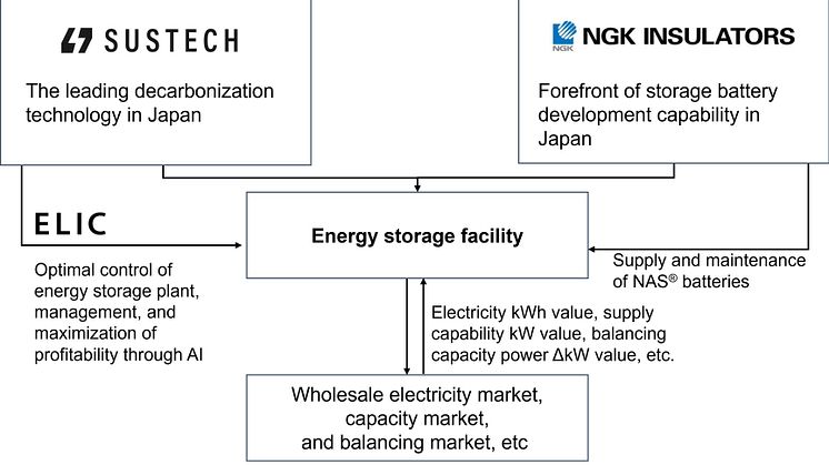 NGK and Sustech Agree to Launch Energy Storage Plant Business through Energy Resource Management Platform ELIC