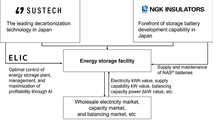 NGK_Partnership framework between NGK and Sustech