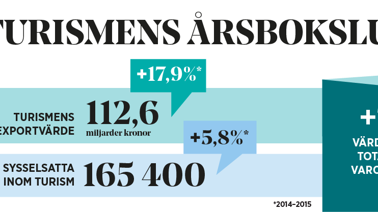 Turismens årsbokslut 2015: Rekordökning av utländska besökare