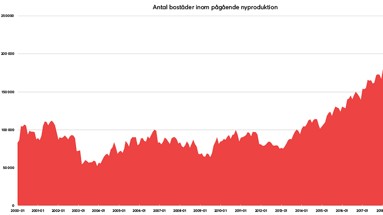 Bostäder inom pågående nyproduktion 2000-2019