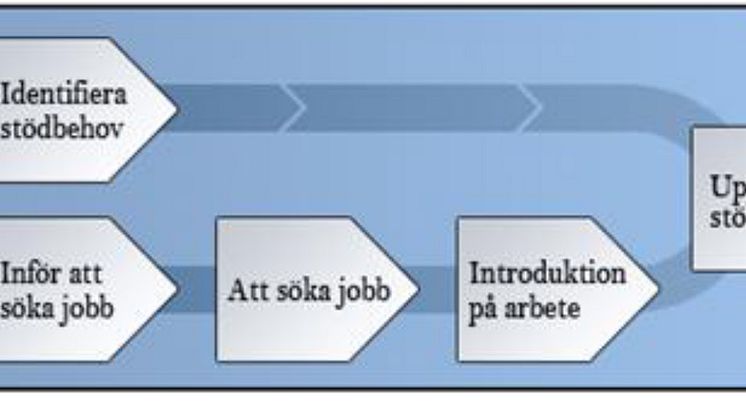 Anställning - Ett arbetsprojekt för personer med ADHD.