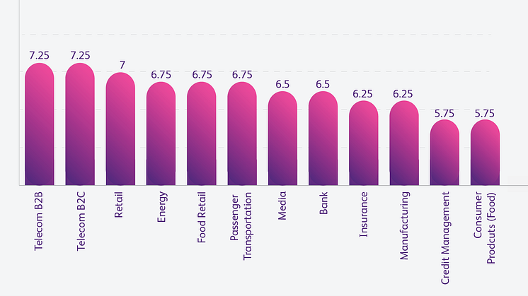 Digital leaders in Sweden 2018 - branschranking