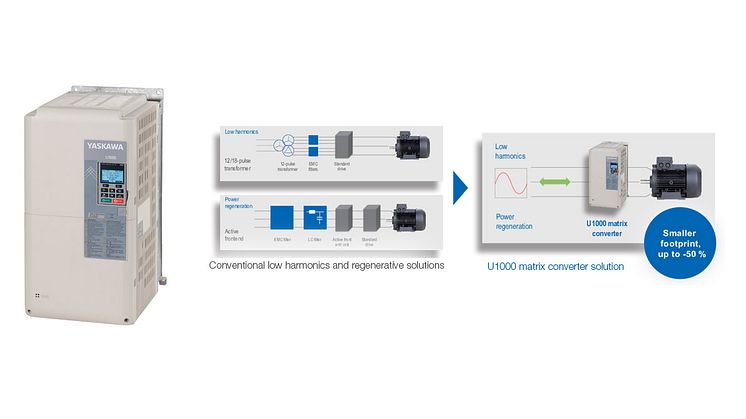 U1000-serien frekvensomriktare från YASKAWA med både kraftåterföring och låga övertoner.