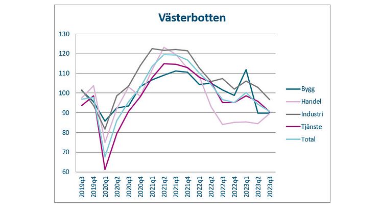 Svagt läge för näringslivet i Västerbotten – men starkare än riket