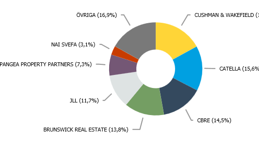 *Källa: Datscha. Avser transaktioner över 40 mkr.