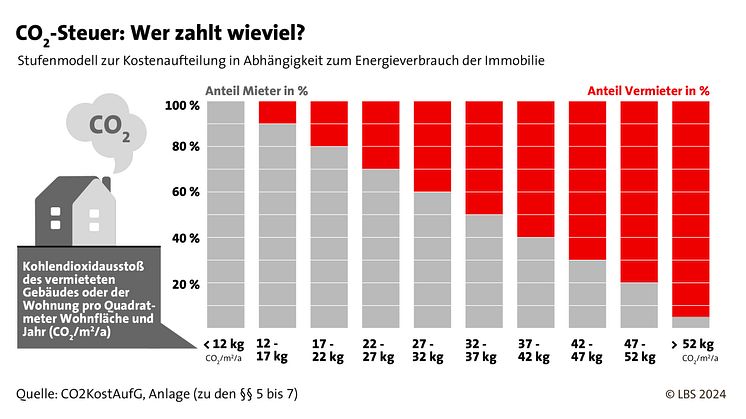 Erhöhung der CO2-Steuer: Was bedeutet das für Vermieter und Mieter?