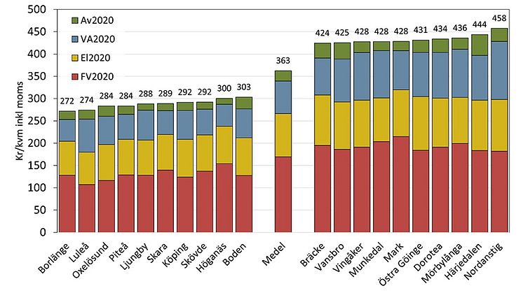 Allt större skillnader i kommunala avgifter för el, värme, avfall, vatten och avlopp de senaste tio åren