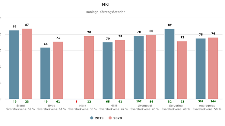 Haninges NKI-resultat fortsätter att visa en fin uppåtgående kurva
