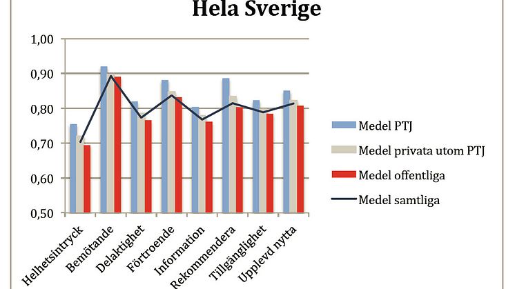 Patienterna är mycket nöjda med Praktikertjänsts primärvård
