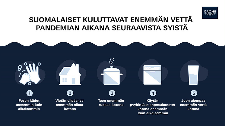 Uusia lukuja GROHElta: Näin moni on kuluttanut enemmän vettä pandemian aikana