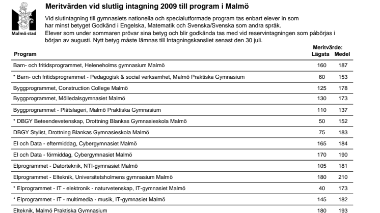 Meritvärde slutlig intagning till gymnasiet i Malmö 2009/10