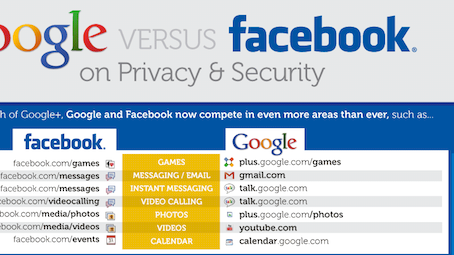 Google Plus vs. Facebook (Infographic!)