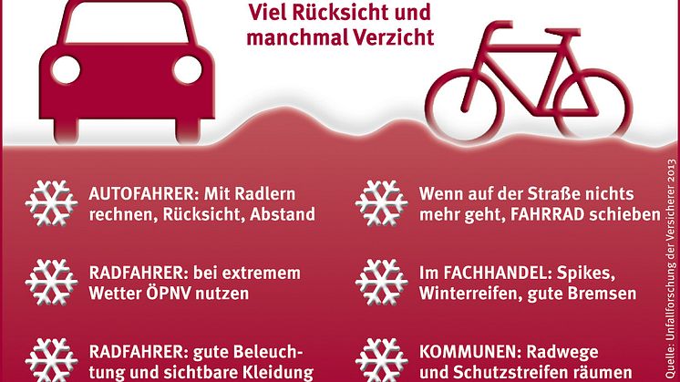 Unfallforschung der Versicherer: Rad fahren im Winter erfordert Rücksicht und Vorsicht 