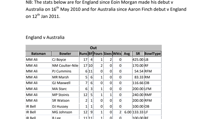 Player v Player Stats - England v Australia T20