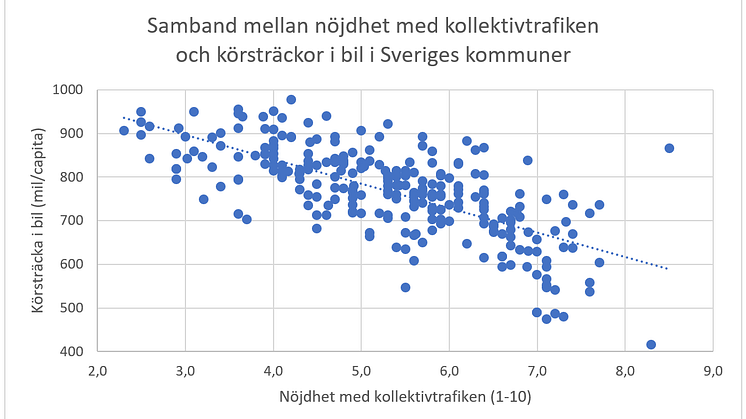 Samband kollektivtrafik körsträckor Gröna Mobilister