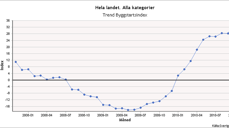 Byggstartsindex november 2010