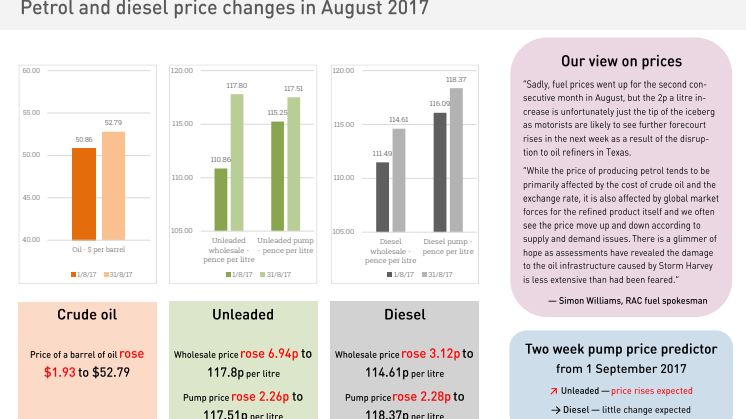 RAC Fuel Watch prices report for August 2017