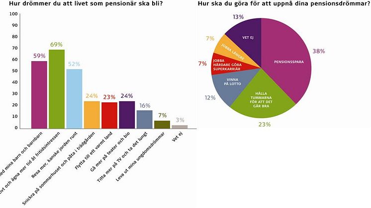 Pensionsdrömmen - ett aktivt liv med god ekonomi