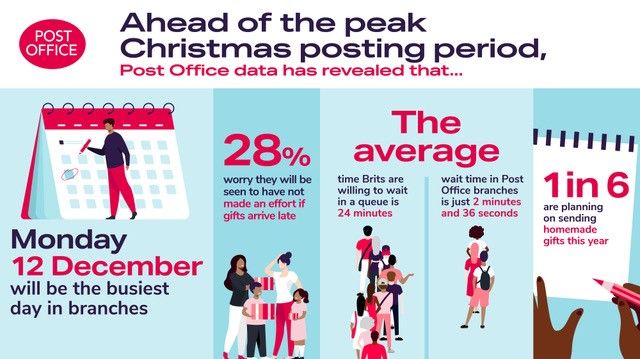 Post Office predict peak posting day ahead of Christmas