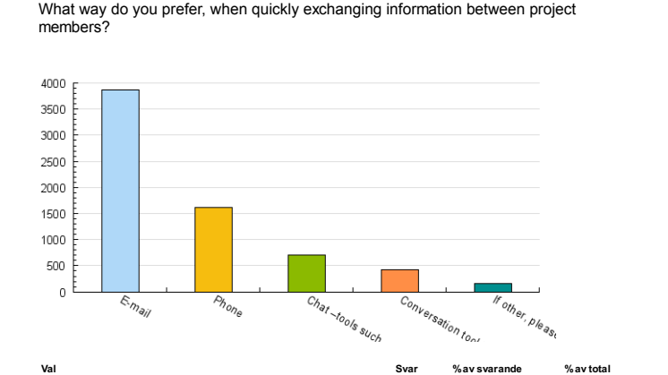 Projectplace Social Customer Survey 2010 - European results 