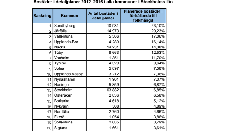 Upplands Väsby på tionde plats i bostadsbyggande i Stockholms län