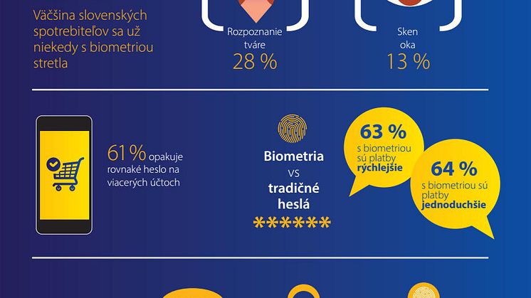 Slovenskí spotrebitelia uprednostňujú biometrické overovanie platieb pred heslami