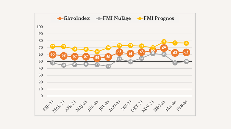 Gåvoindex visar på lägre givande i februari