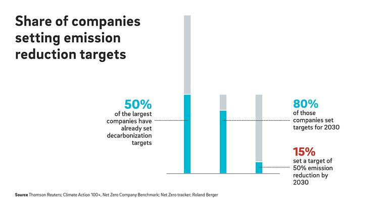 Study: How companies can speed up their CO2 emission reductions