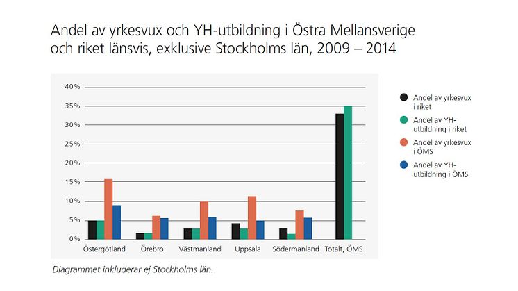 Andel av yrkesvux och YH-utbildning i Östra Mellansverige och riket exklusive Stockholm 2009-2014