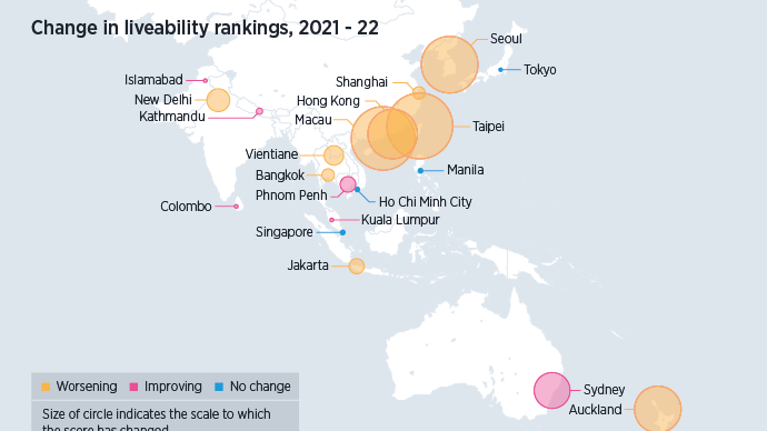 Singapore has remained the most liveable location in the world for expatriates from East Asia in 2022, despite seeing the overall liveability score worsen.