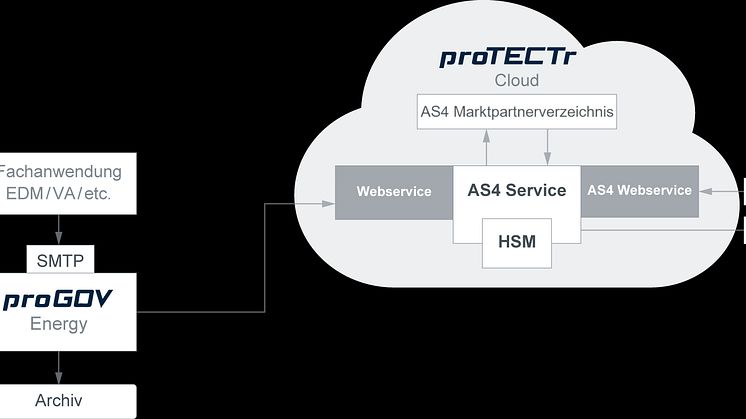 procilon-prozessgrafik-schema-as4-cloud-service