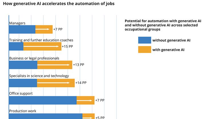 Automation of work chart McKinsey study