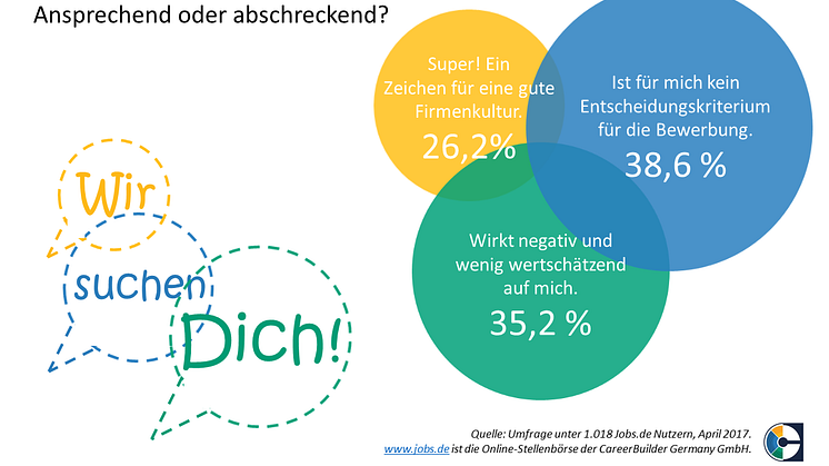 CareerBuilder-Umfrage_Duzen_in_der_Stellenanzeige