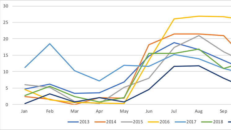 2019 års provtagningar av campylobacter I kycklingflockar landade på rekordlåga 4,6 procent.