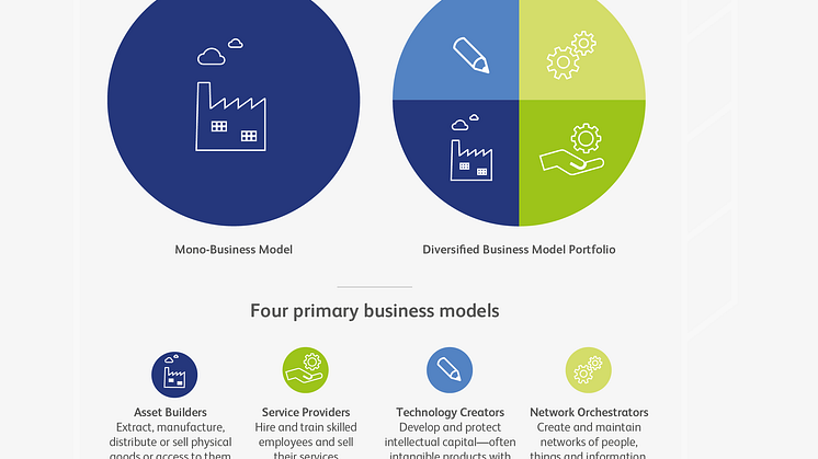 Diversifying business model portfolio