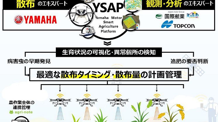 「Yamaha Motor Smart Agriculture Platform（YSAP）」のサービス全体イメージ