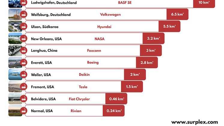 Die 10 größten Fabriken der Welt