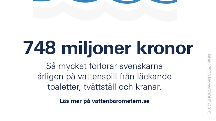 GROHEs Vattenbarometer: 748 miljoner kronor – så mycket förlorar svenskarna årligen på vattenspill i hemmet