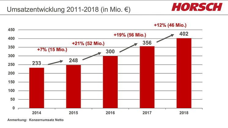 HORSCH with a turnover of 402 million Euro