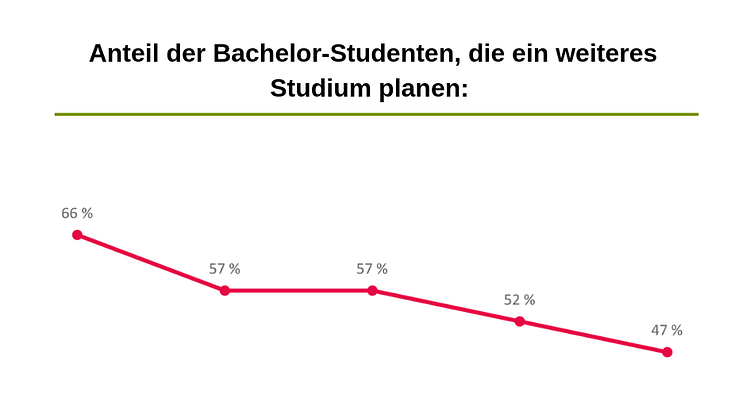 Weniger Studentinnen und Studenten planen einen Master