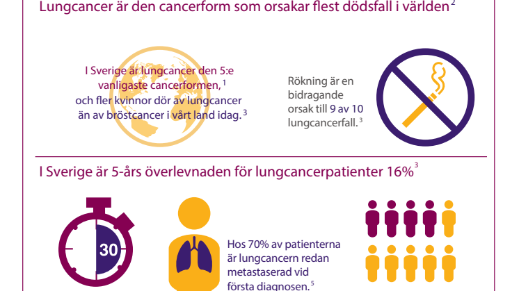 Lungcancer i Sverige Infografik