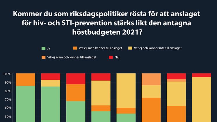 Val 2022 - Vad säger riksdagens ledamöter om hiv?